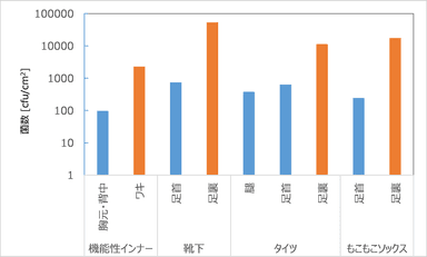 着用後の菌数