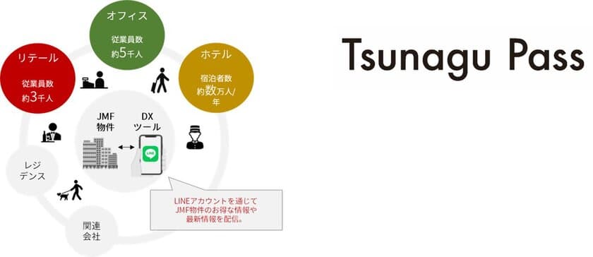 三菱商事・ユービーエス・リアルティ、テナント企業向け
プロモーションツール「Tsunagu Pass」を管理・運営する
約40物件にて導入しエリアマネジメントを開始