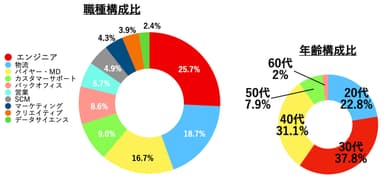 (モノタロウ従業員 構成比　2021年3月時点　モノタロウ エンジニア採用情報(※4)より)