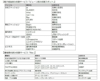 ご利用いただける雑誌・書籍（要約版）の例