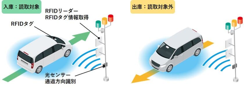 RFIDと光センサーで通過する車両の情報を自動認識する
「車両通過検知システム」を開発