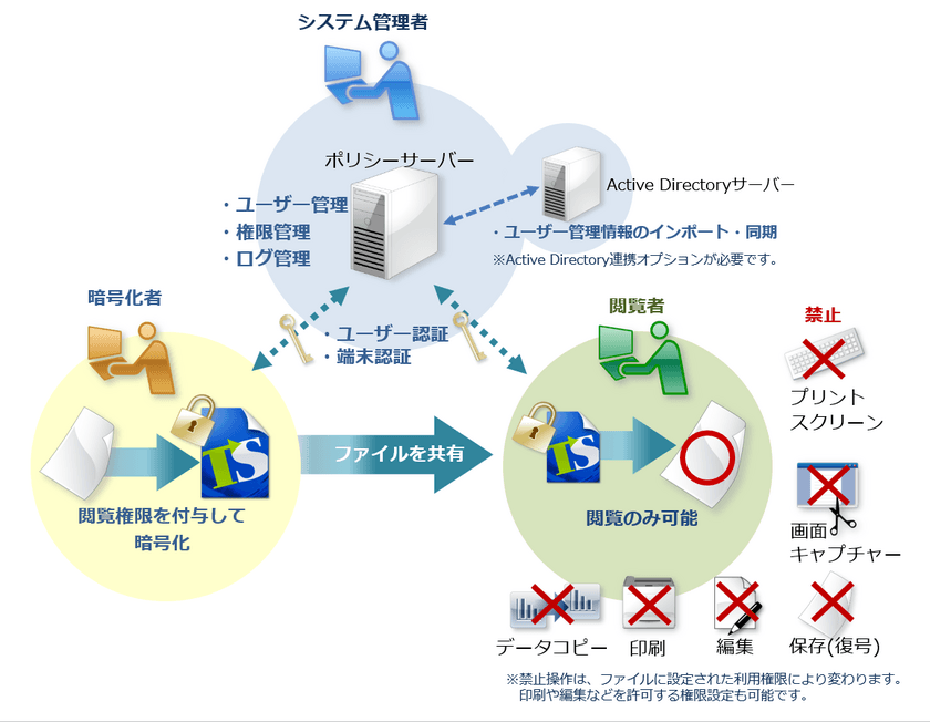 セキュリティ認証機能をActive Directoryと連携　
管理者負担を軽減するファイルの情報漏洩対策ソフト
「トランセーファー PRO Ver.3.0」を2022年1月11日発売