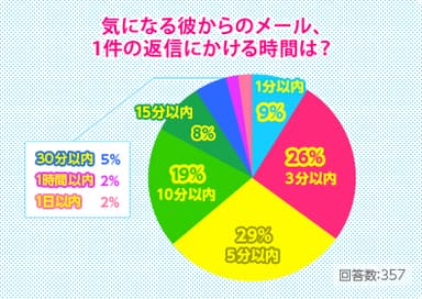 気になる彼からのメール、1件の返信にかける時間は？