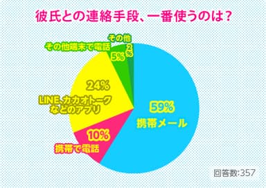 彼氏との連絡手段、一番使うのは？