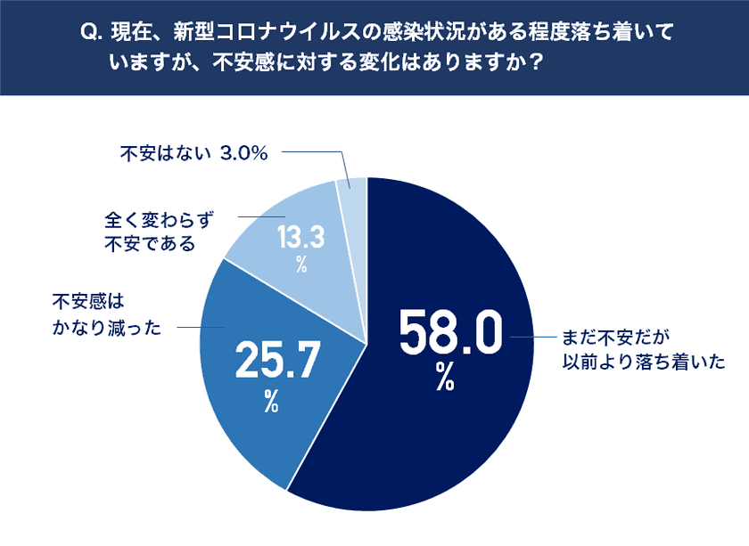 ワクチン接種には積極的。でも、アプリ導入にはまだ消極的。
「まだ不安。自粛生活続く。」
2回目ワクチン接種後の意識調査アンケート実施