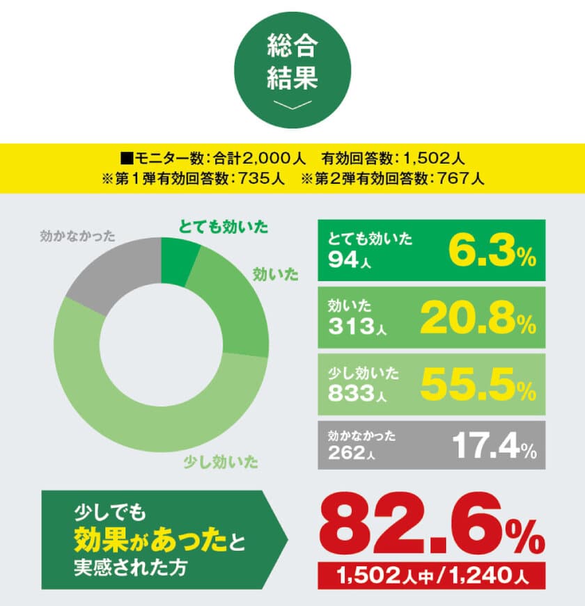 82.6％以上の方が北山村産じゃばらの使用による
花粉症への効果を実感！
和歌山県北山村が花粉症モニター調査の結果を発表