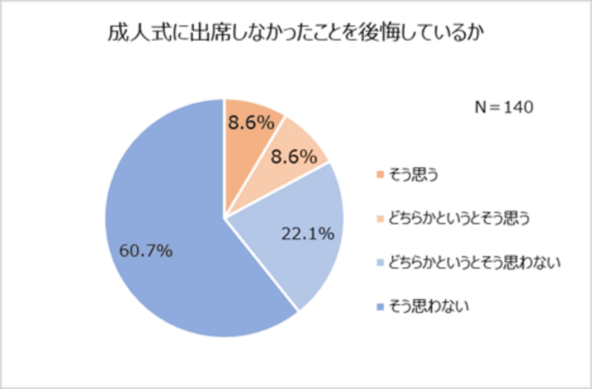 6人に1人が成人式不参加を後悔。
不参加の6割以上が「子どもには出席してほしい」
成人式の服装、女性は「レンタル振袖」が1位。
成人式写真の使い時1位は「結婚式」
「1/2成人式」認知度78.4％！一方、学校で実施予定なしが多数派。