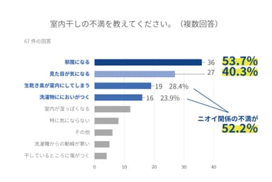 室内物干しの不満