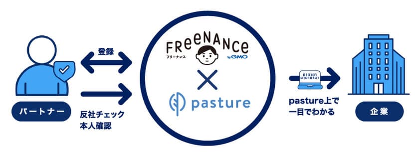 フリーランスマネジメントシステム『pasture』、
日本初のフリーランス特化型金融支援サービス
「FREENANCE byGMO」と連携開始。