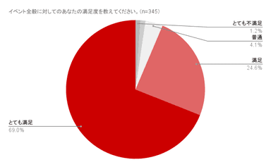 クリスマスドローンショー満足度アンケート結果