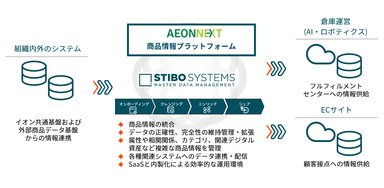 ネットスーパー事業 商品情報プラットフォーム概要図