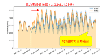 電力実績データの変動に対する追従性の評価結果