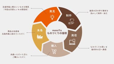 monoYaが目指すものづくりの循環