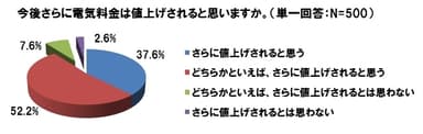 今後さらに電気料金は値上げされると思いますか。