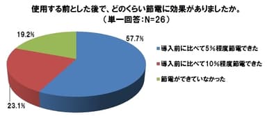 使用する前とした後で、どのくらい節電の効果がありましたか。