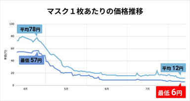 マスク価格推移