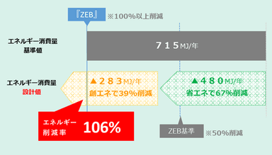 久留米市環境部庁舎の環境性能