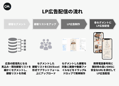 「MMC」を使った広告配信の流れ