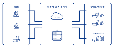 在宅コンタクトセンターサービス活用イメージ