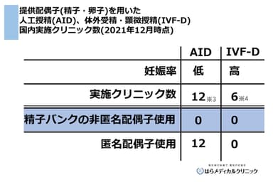 提供配偶地(精子・卵子)を用いた治療の実施クリニック数