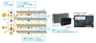 目詰まりせずほぼ風量が変わらない電子フィルタ