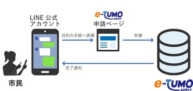 LINE経由での申請の流れ