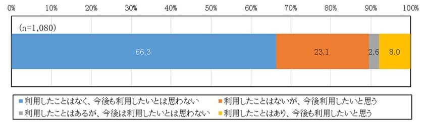 NTTデータ経営研究所が
「パーソナルデータの活用に関する一般消費者の意識調査」を実施