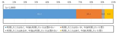 図1　パーソナルデータを活用した様々なサービスの利用経験・今後の利用意向