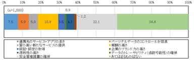 図2　パーソナルデータを活用したサービスを選択する条件(競合優位性)