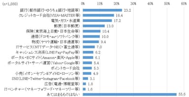 図3　安心して利用できるパーソナルデータ活用サービスの運営業態