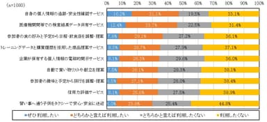 図6　パーソナルデータを活用したサービスの利用ニーズ