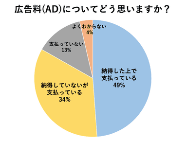 広告料(AD)についてどう思いますか？