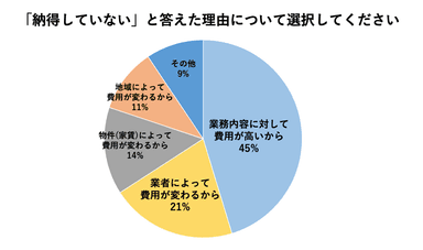 納得していないと答えた理由