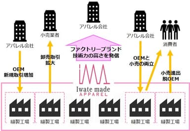 イワテメイドアパレルプロジェクト スキーム