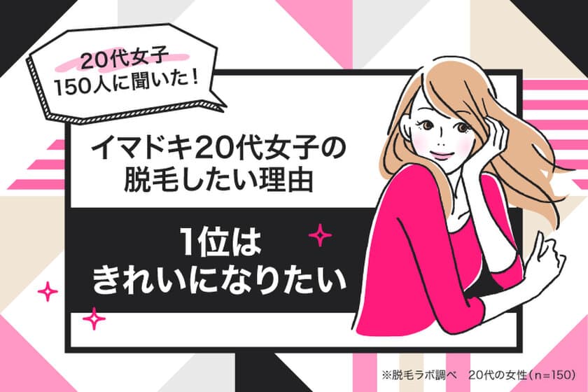 イマドキ20代女子の脱毛したい理由1位は「きれいになりたい」　
20代の女性150人を対象に脱毛に関する意識調査を実施