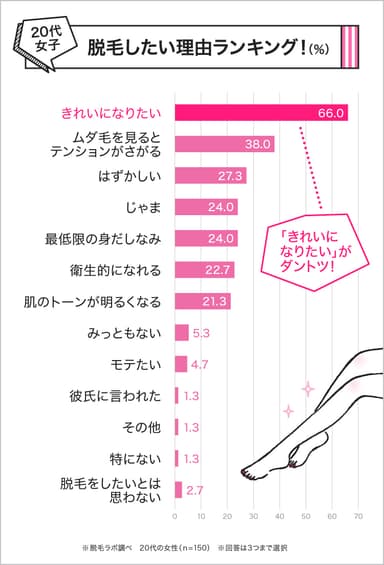 20代女性に聞いた！ムダ毛をなくしたい理由とは？