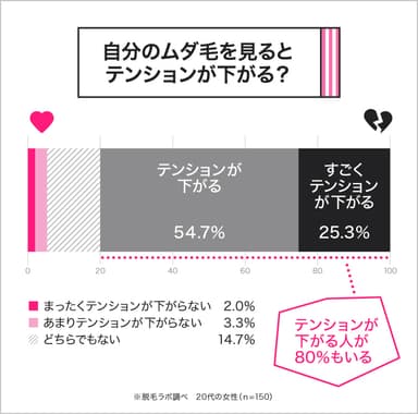 ムダ毛があるとメンタルにも影響？テンションが下がる女性が80％