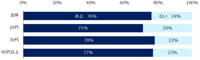 7,200人が回答！「面接」実態調査
ー『エン転職』ユーザーアンケートー