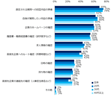 「転職活動で企業の面接を受けたことがある」と回答した方へ伺います。応募後、面接準備としてやっておいた方が良いと思うことは何ですか？（複数回答可）