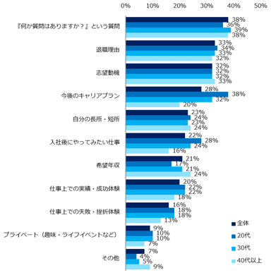 「転職活動で企業の面接を受けたことがある」と回答した方へ伺います。面接で聞かれたことがある質問の中で、うまく回答できなかった質問は何ですか？（複数回答可）