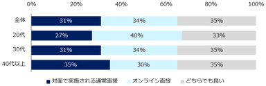 「オンライン面接を受けたことがある」と回答した方に伺います。対面で実施される面接とオンライン面接のどちらが良かったですか？