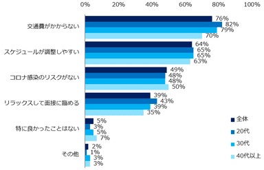 「オンライン面接を受けたことがある」と回答した方に伺います。対面で実施される面接と比べて、良かったことは何ですか？（複数回答可）