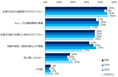 「オンライン面接を受けたことがある」と回答した方に伺います。対面で実施される面接と比べて、難しかったことは何ですか？（複数回答可）