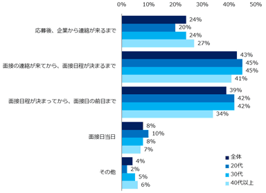 「転職活動の面接を辞退したことがある」と回答した方へ伺います。辞退を決めたタイミングはいつでしたか？（複数回答可）