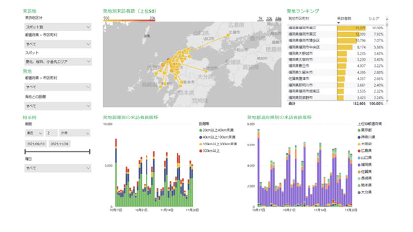 自治体向け観光動態モニタリングサービス
「おでかけウォッチャー」が200アカウント突破！
好評につき、無償スポット登録の追加受付を実施　
より高度な分析に対応した
プレミアムサービスのテスト提供を2月3日に開始