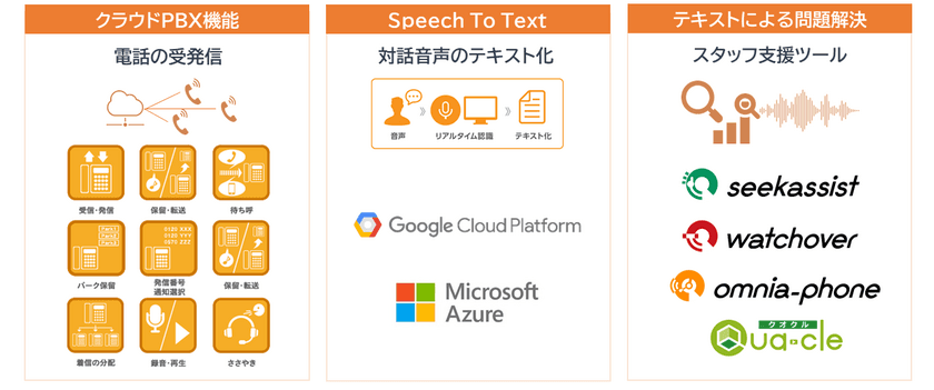 コンタクトセンターのフルリモート運営を実現する
『Bewith Digital Work Place 2.0』開始