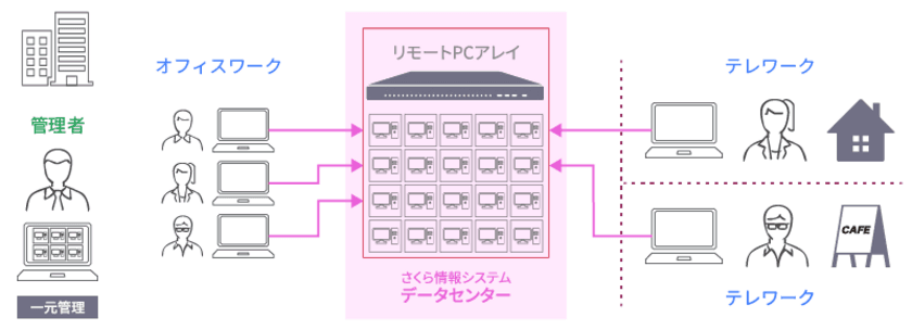 さくら情報システム、「リモートPCアレイ」を利用した
手軽でセキュアなテレワーク推進ソリューションの提供開始