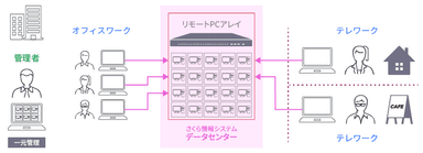 「さくらテレワークソリューション」利用イメージ