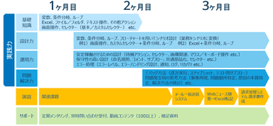 RPAブートキャンプ 標準カリキュラム