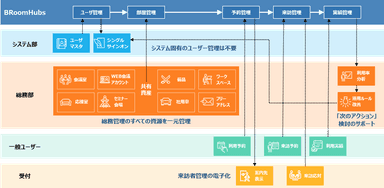 BRoomHubsを活用した設備運用業務の改善